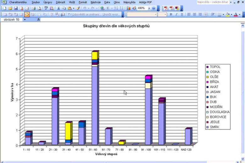 Grafické výstupy dřevinné a věkové struktury